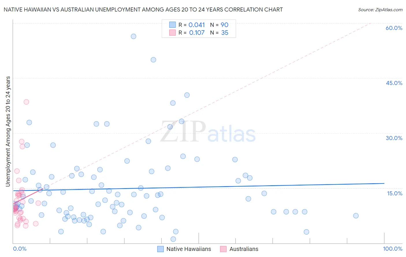 Native Hawaiian vs Australian Unemployment Among Ages 20 to 24 years