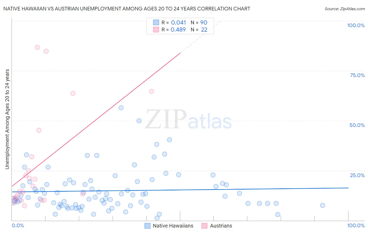 Native Hawaiian vs Austrian Unemployment Among Ages 20 to 24 years