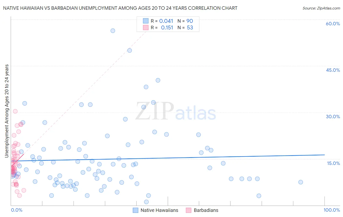 Native Hawaiian vs Barbadian Unemployment Among Ages 20 to 24 years