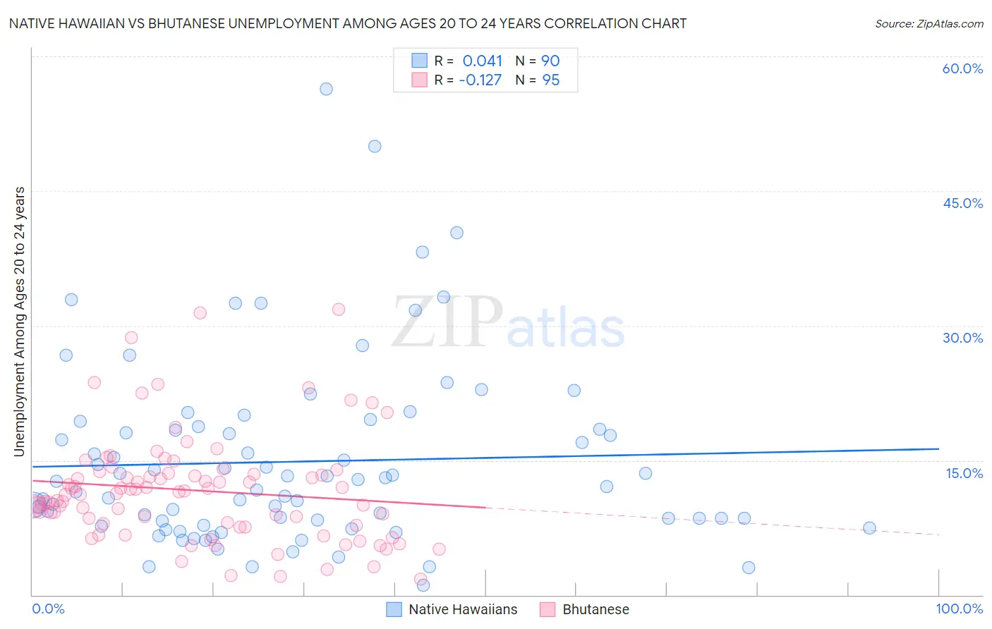 Native Hawaiian vs Bhutanese Unemployment Among Ages 20 to 24 years