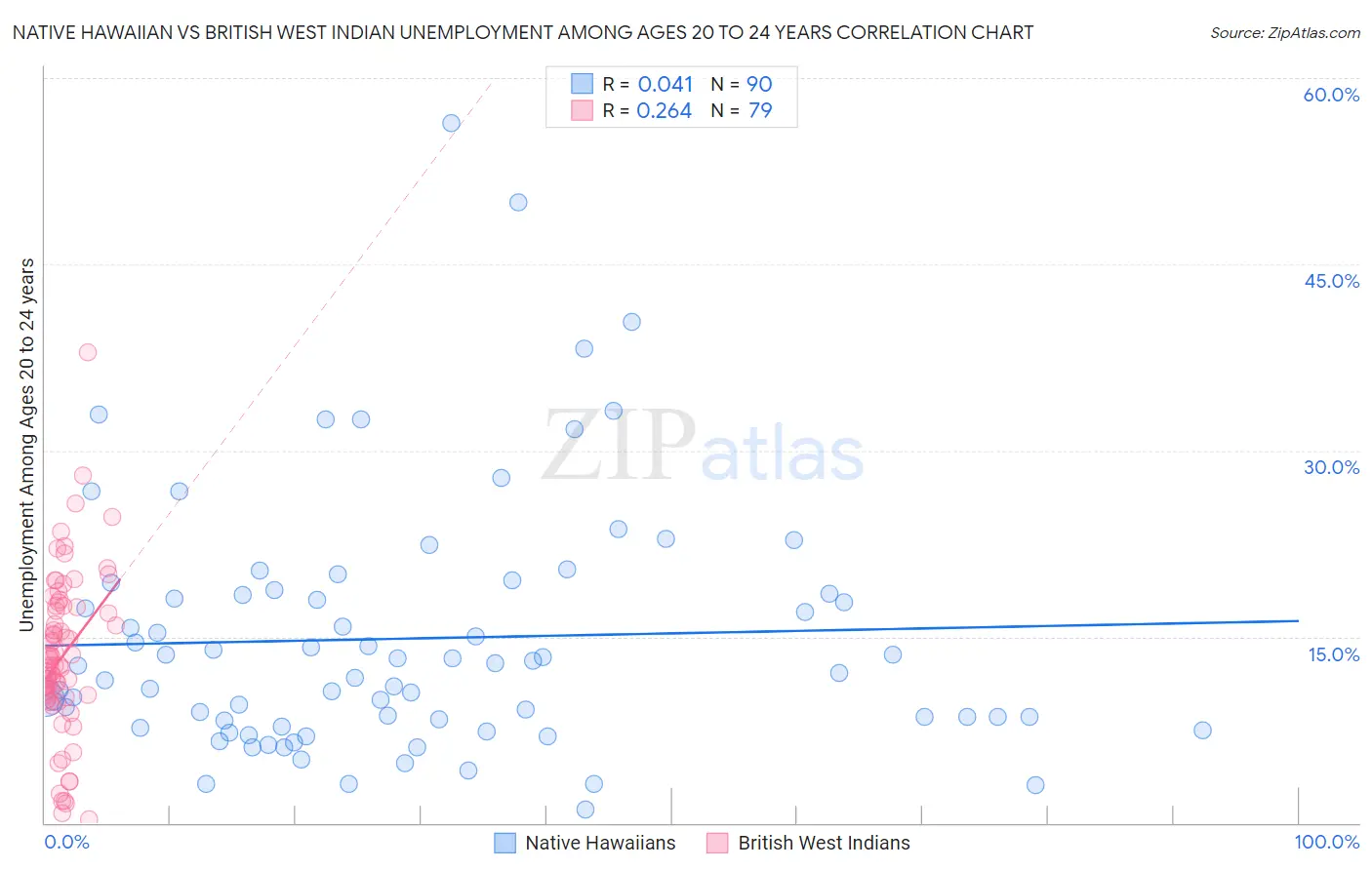 Native Hawaiian vs British West Indian Unemployment Among Ages 20 to 24 years