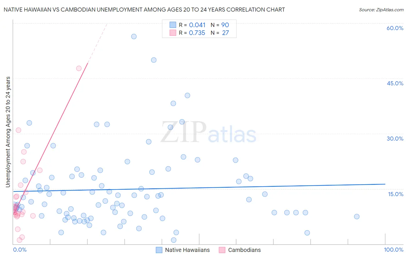 Native Hawaiian vs Cambodian Unemployment Among Ages 20 to 24 years