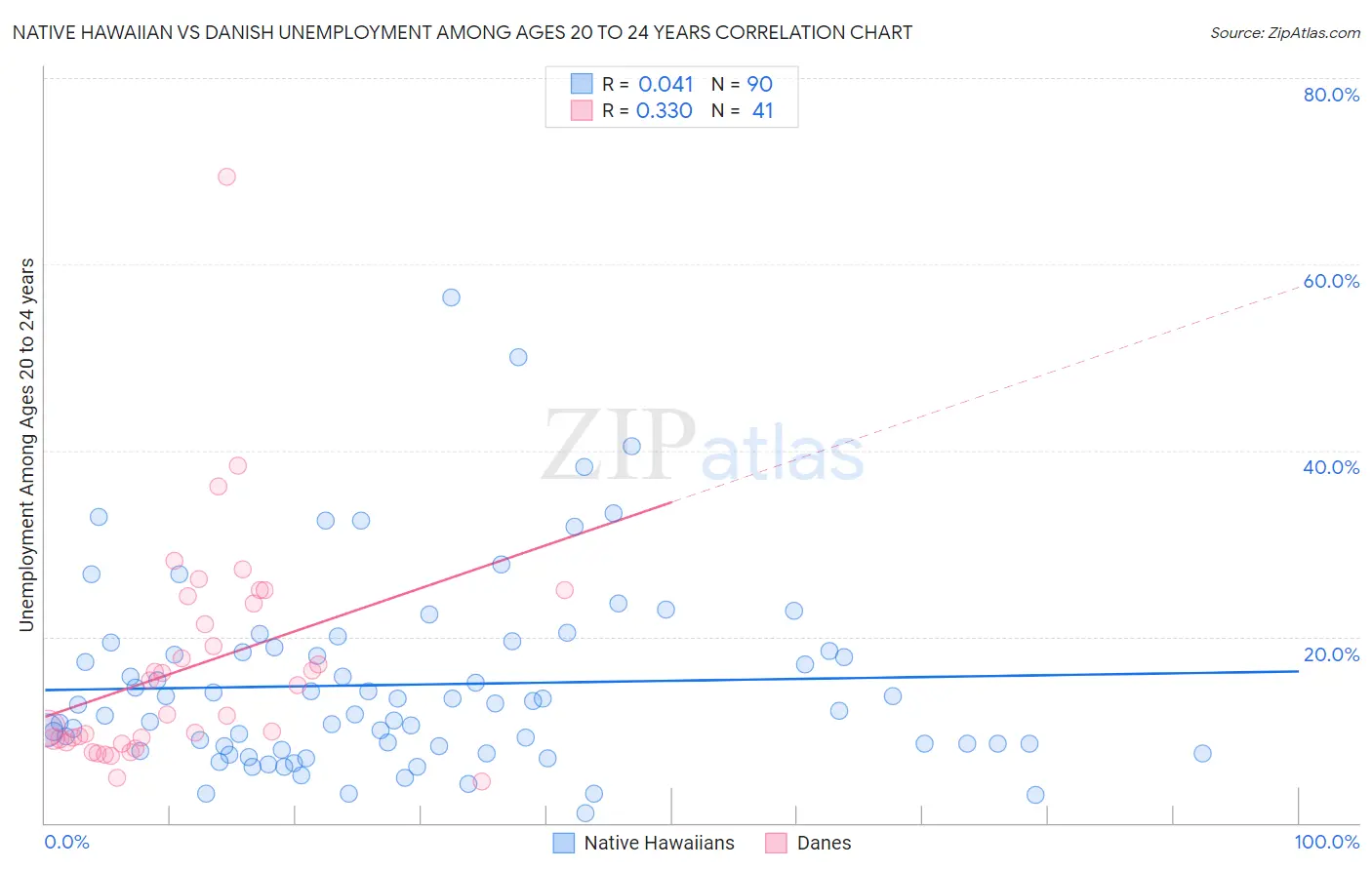 Native Hawaiian vs Danish Unemployment Among Ages 20 to 24 years