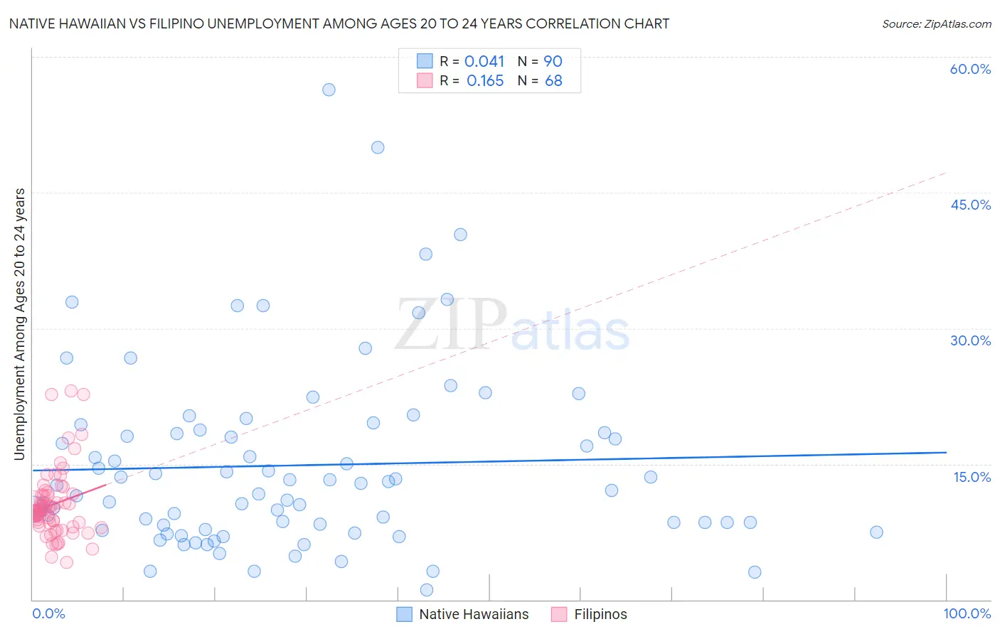 Native Hawaiian vs Filipino Unemployment Among Ages 20 to 24 years