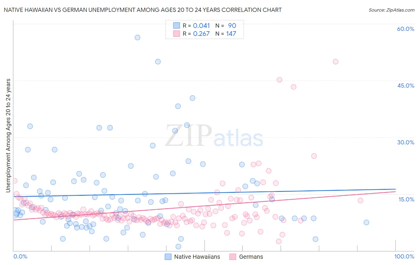 Native Hawaiian vs German Unemployment Among Ages 20 to 24 years