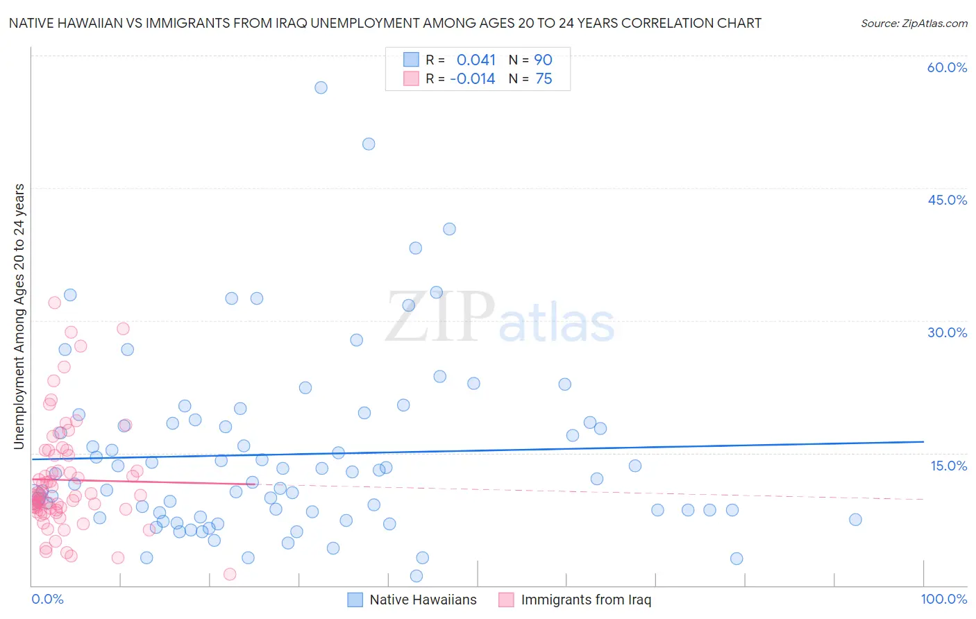 Native Hawaiian vs Immigrants from Iraq Unemployment Among Ages 20 to 24 years