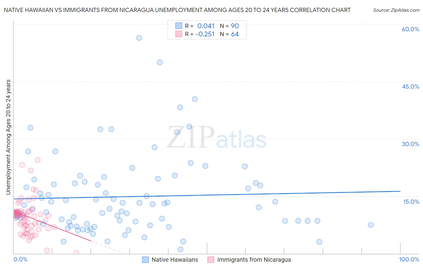 Native Hawaiian vs Immigrants from Nicaragua Unemployment Among Ages 20 to 24 years