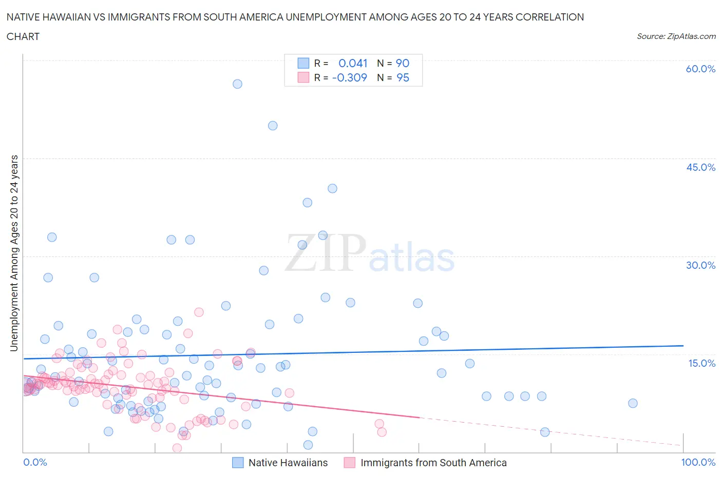Native Hawaiian vs Immigrants from South America Unemployment Among Ages 20 to 24 years