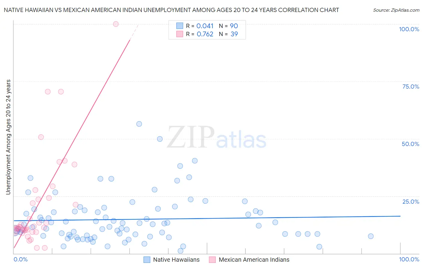 Native Hawaiian vs Mexican American Indian Unemployment Among Ages 20 to 24 years