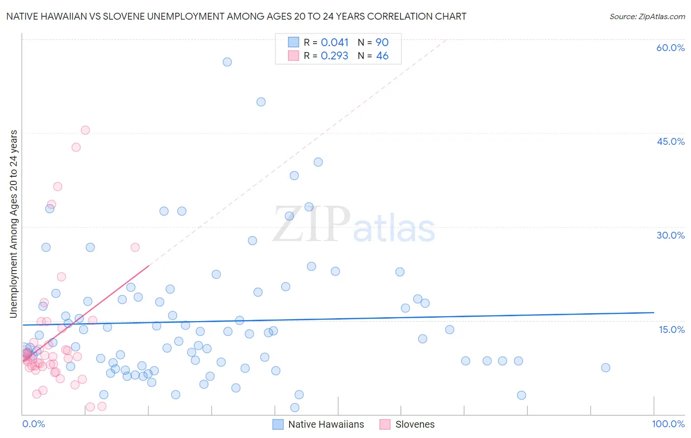 Native Hawaiian vs Slovene Unemployment Among Ages 20 to 24 years