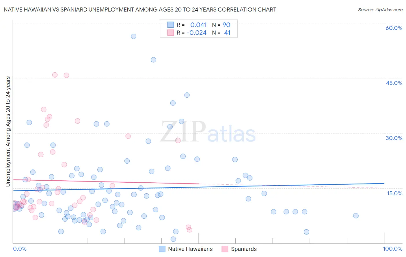 Native Hawaiian vs Spaniard Unemployment Among Ages 20 to 24 years