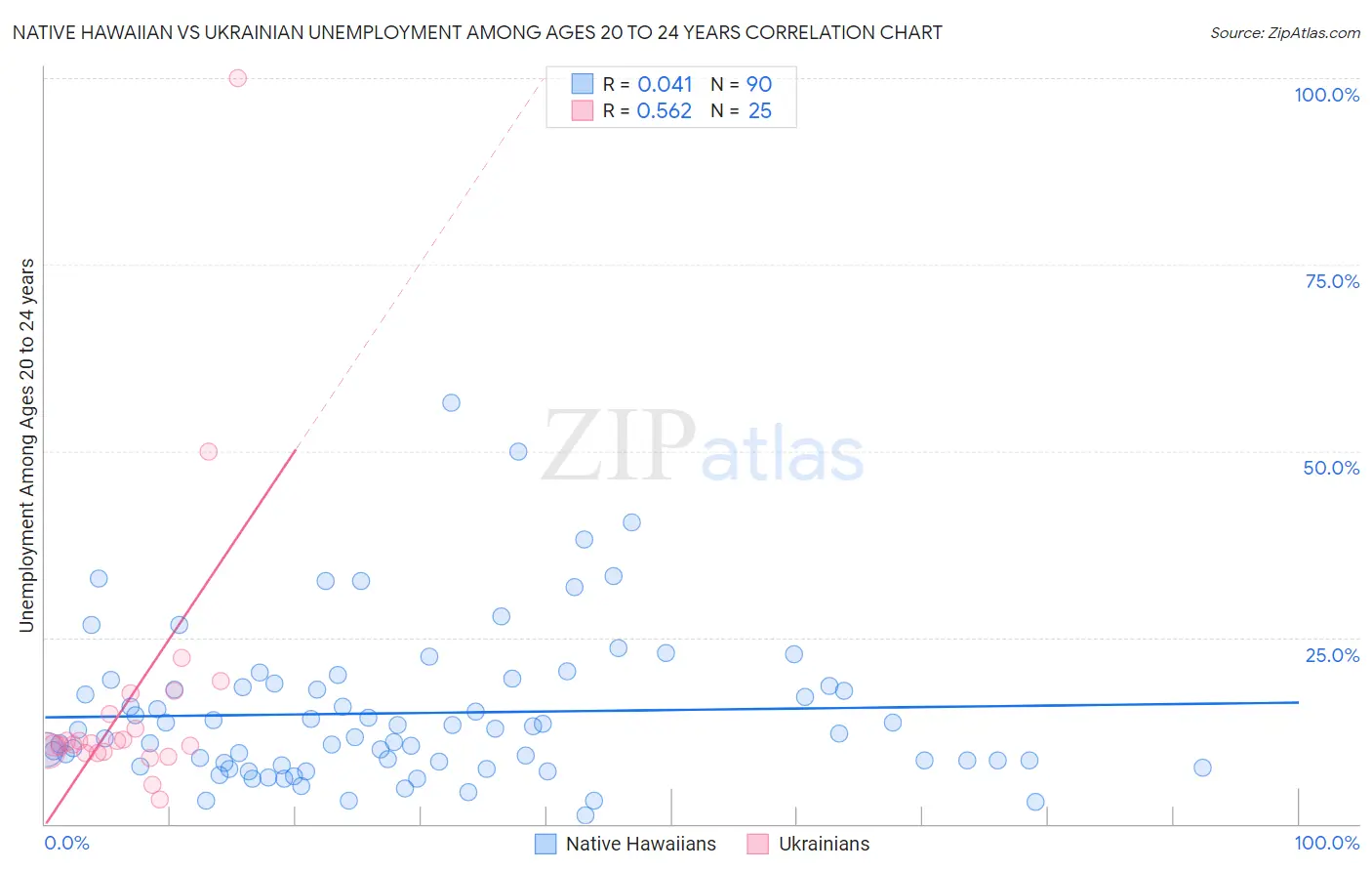 Native Hawaiian vs Ukrainian Unemployment Among Ages 20 to 24 years