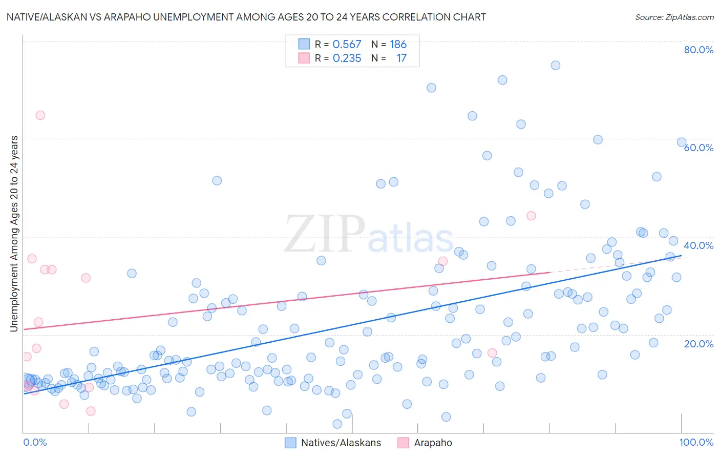 Native/Alaskan vs Arapaho Unemployment Among Ages 20 to 24 years