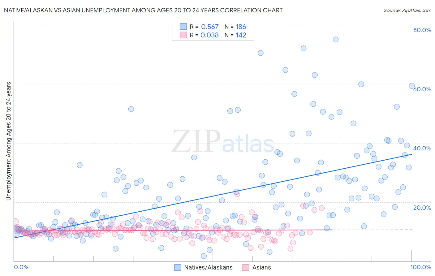 Native/Alaskan vs Asian Unemployment Among Ages 20 to 24 years