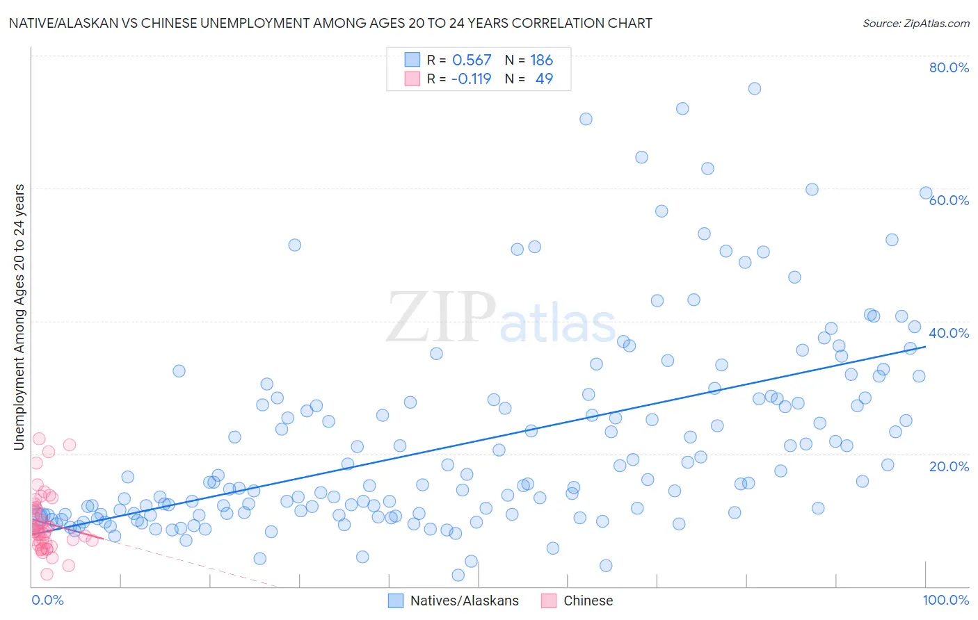 Native/Alaskan vs Chinese Unemployment Among Ages 20 to 24 years