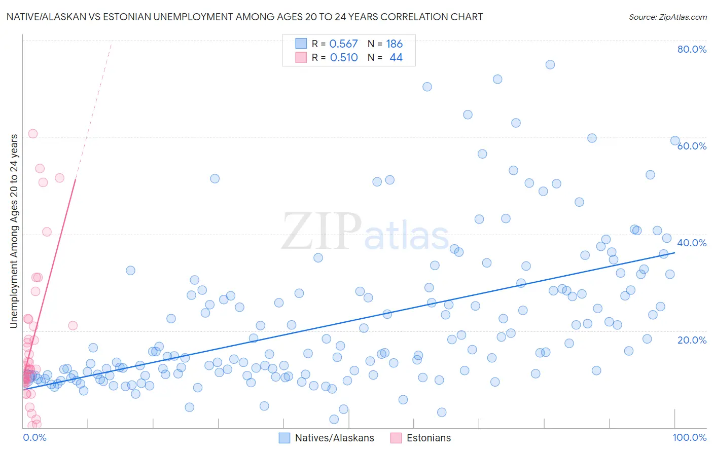 Native/Alaskan vs Estonian Unemployment Among Ages 20 to 24 years