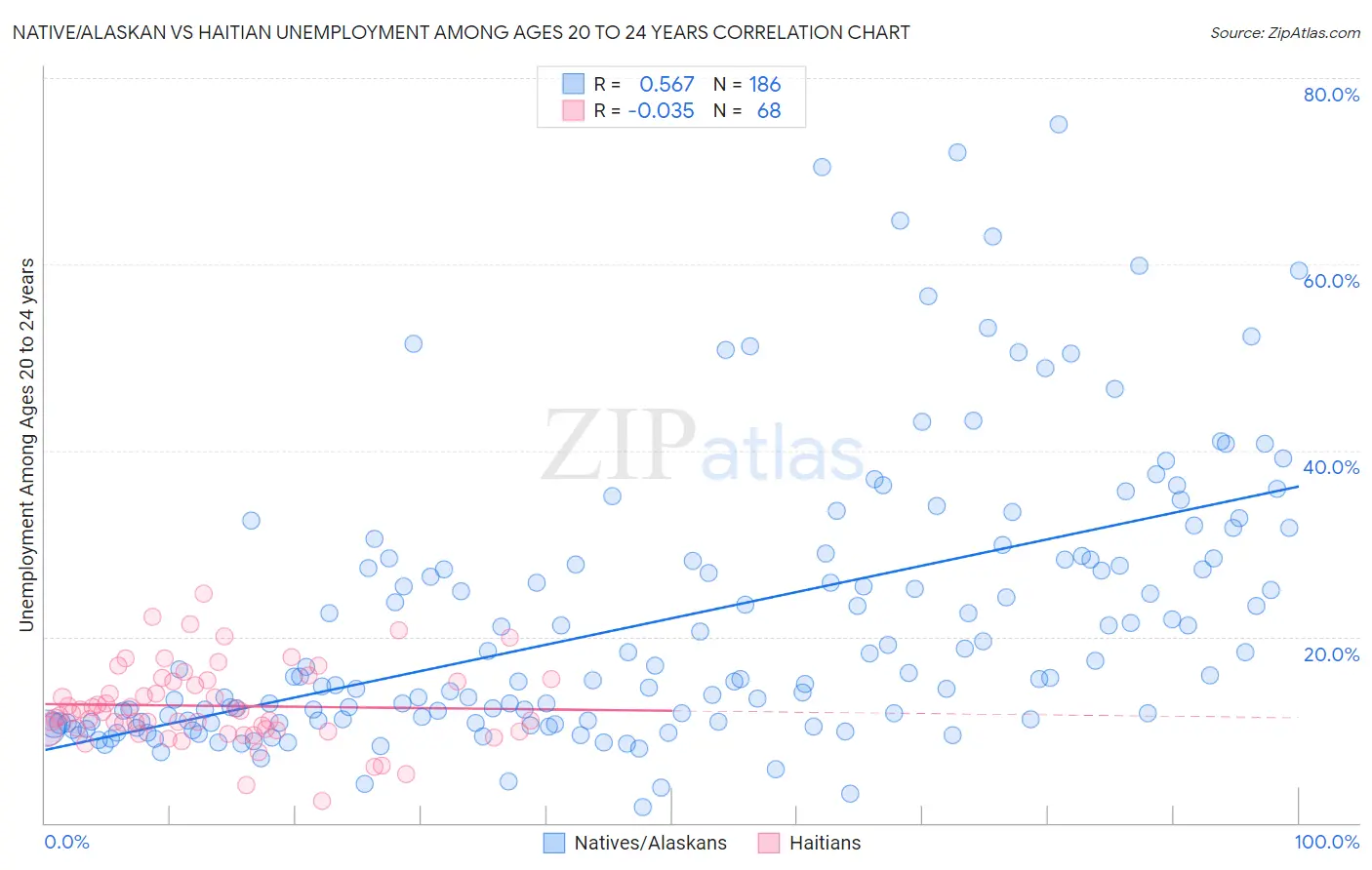 Native/Alaskan vs Haitian Unemployment Among Ages 20 to 24 years