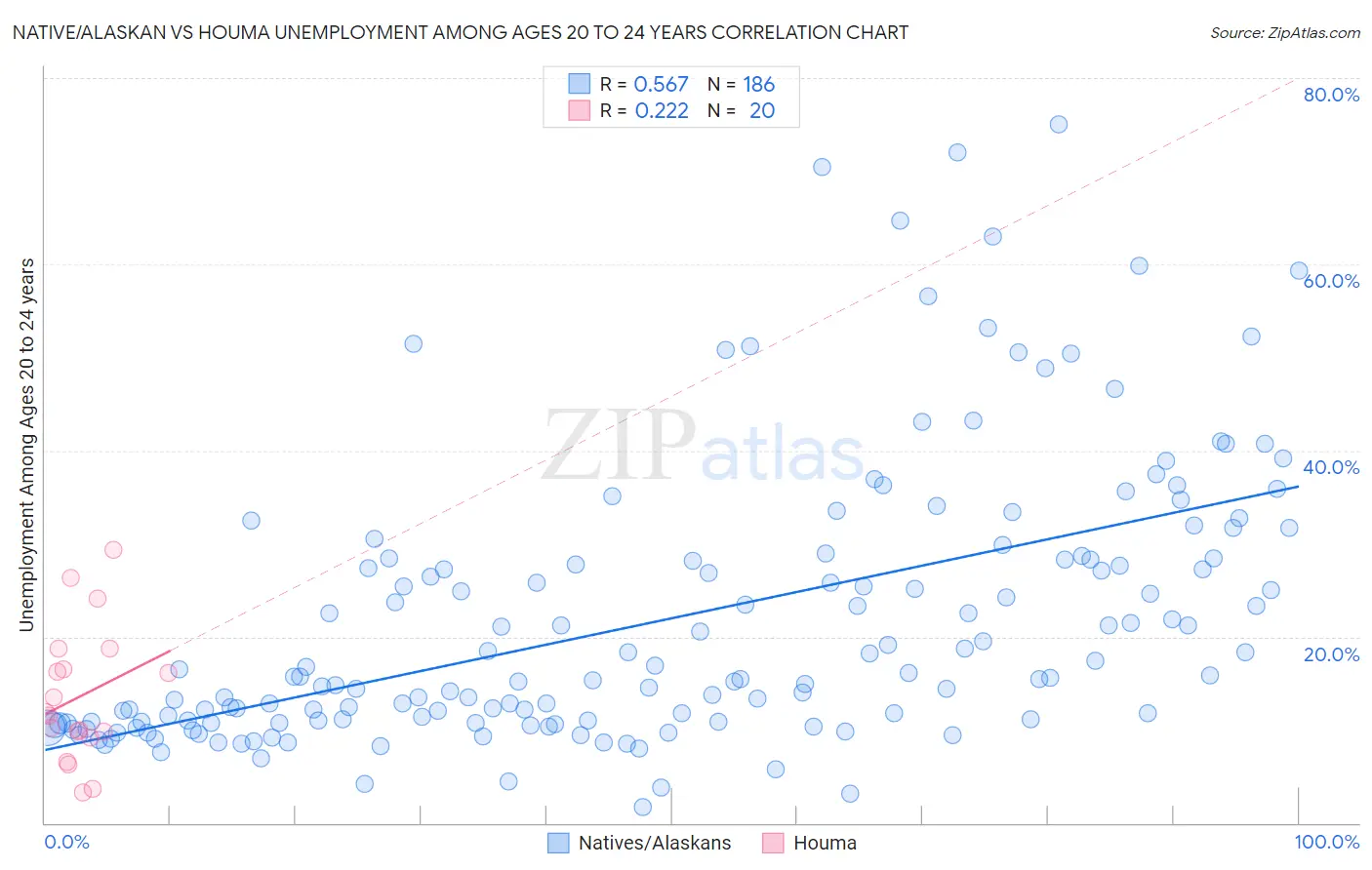 Native/Alaskan vs Houma Unemployment Among Ages 20 to 24 years