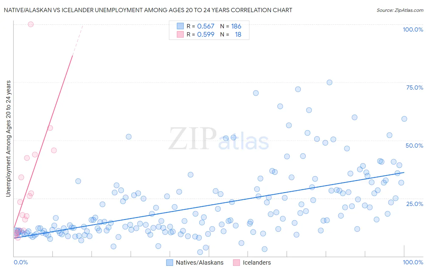 Native/Alaskan vs Icelander Unemployment Among Ages 20 to 24 years