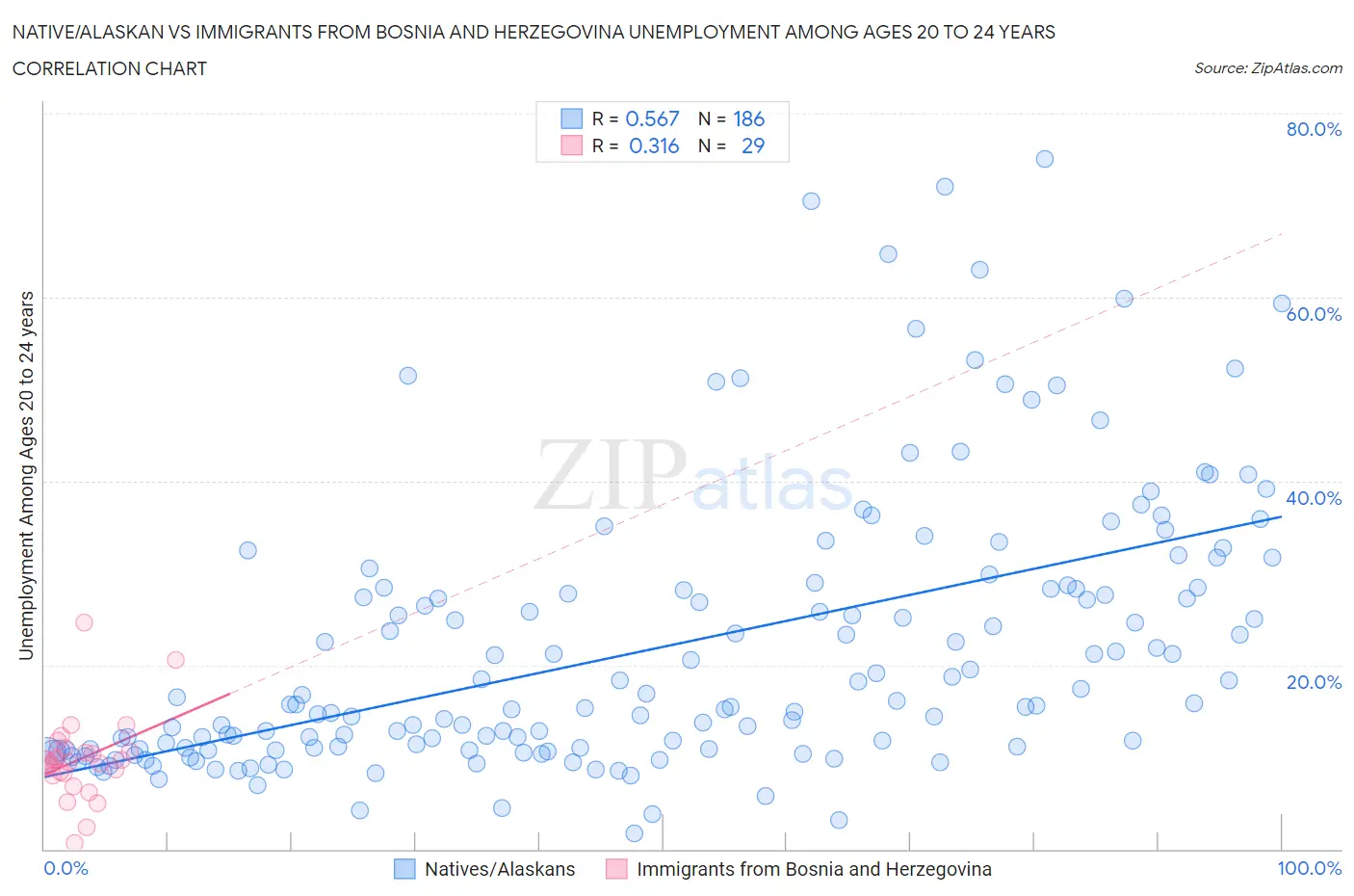 Native/Alaskan vs Immigrants from Bosnia and Herzegovina Unemployment Among Ages 20 to 24 years
