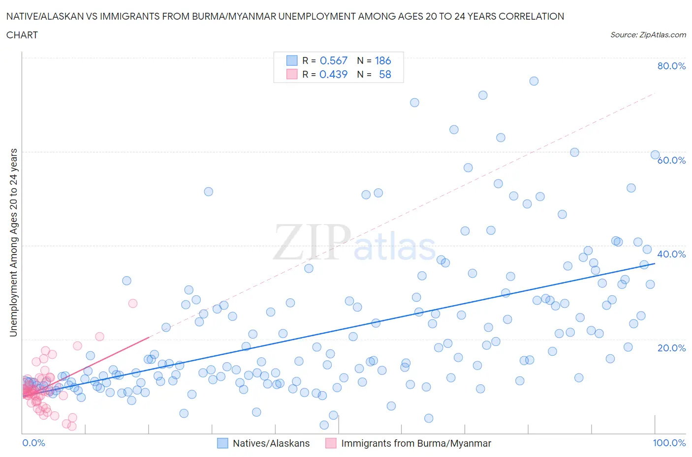 Native/Alaskan vs Immigrants from Burma/Myanmar Unemployment Among Ages 20 to 24 years