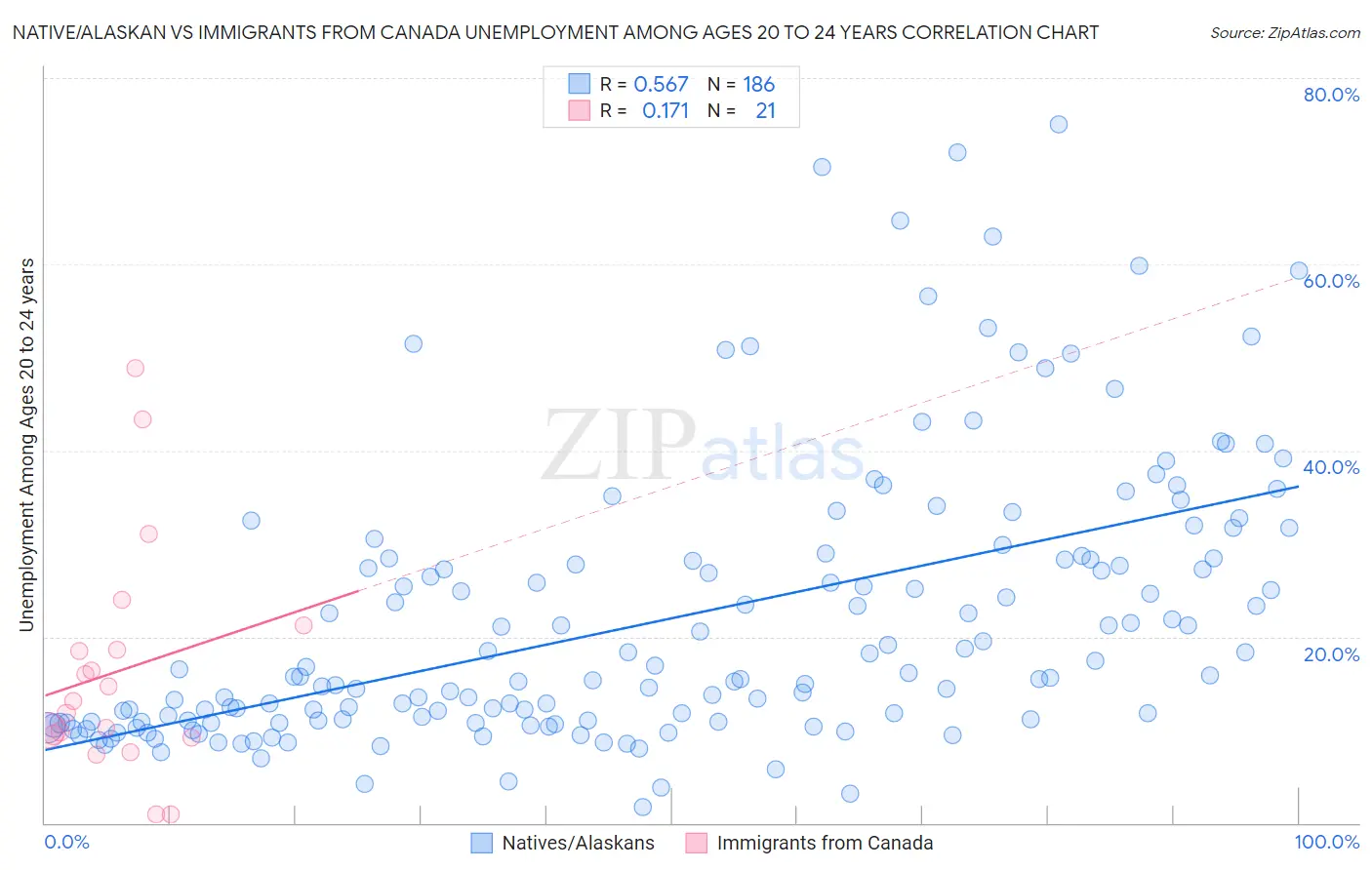 Native/Alaskan vs Immigrants from Canada Unemployment Among Ages 20 to 24 years