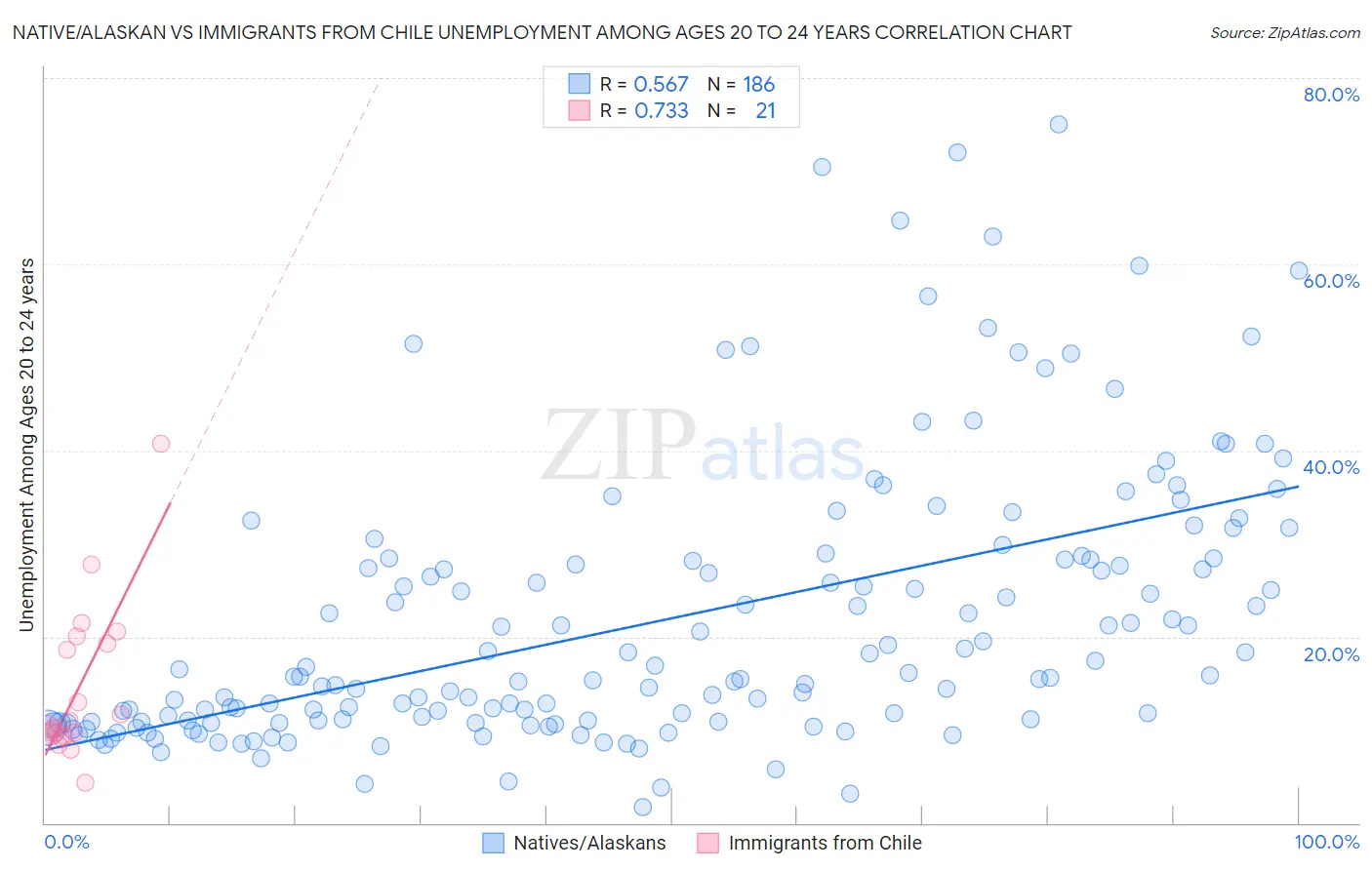 Native/Alaskan vs Immigrants from Chile Unemployment Among Ages 20 to 24 years