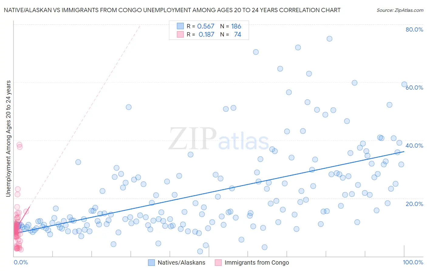 Native/Alaskan vs Immigrants from Congo Unemployment Among Ages 20 to 24 years