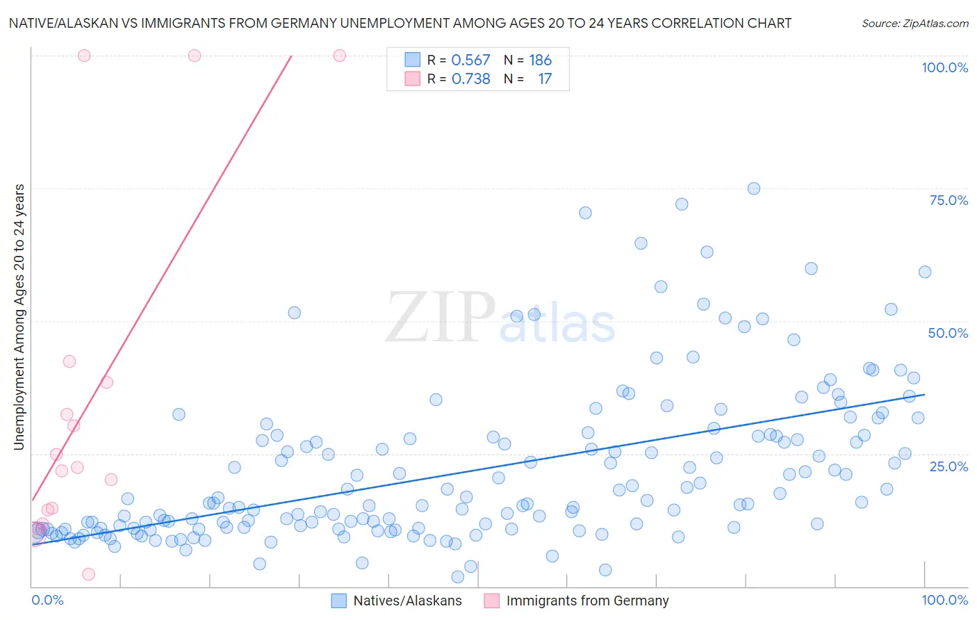 Native/Alaskan vs Immigrants from Germany Unemployment Among Ages 20 to 24 years