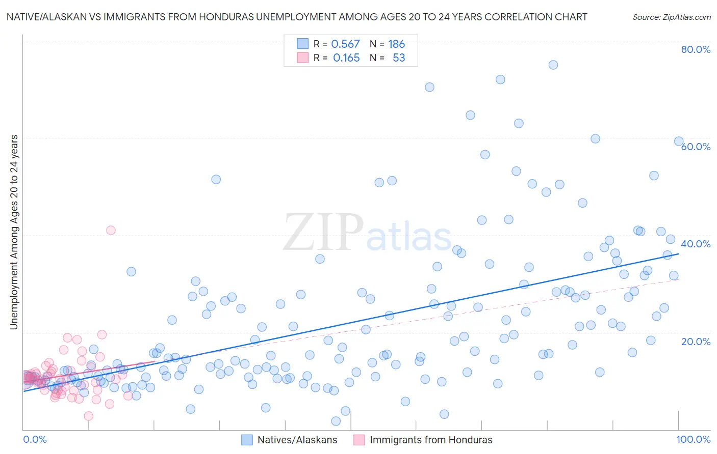 Native/Alaskan vs Immigrants from Honduras Unemployment Among Ages 20 to 24 years