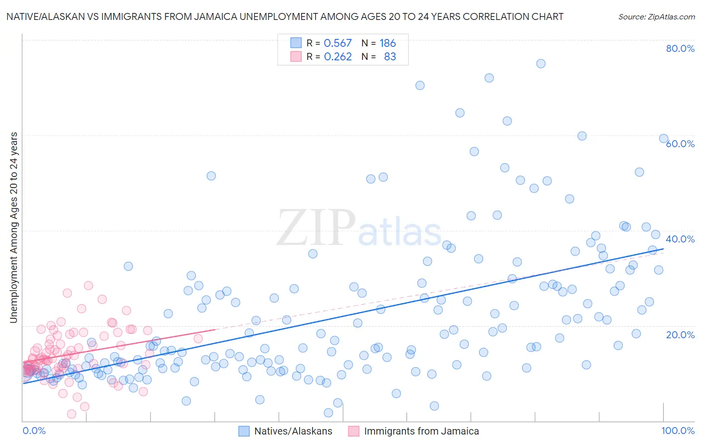 Native/Alaskan vs Immigrants from Jamaica Unemployment Among Ages 20 to 24 years