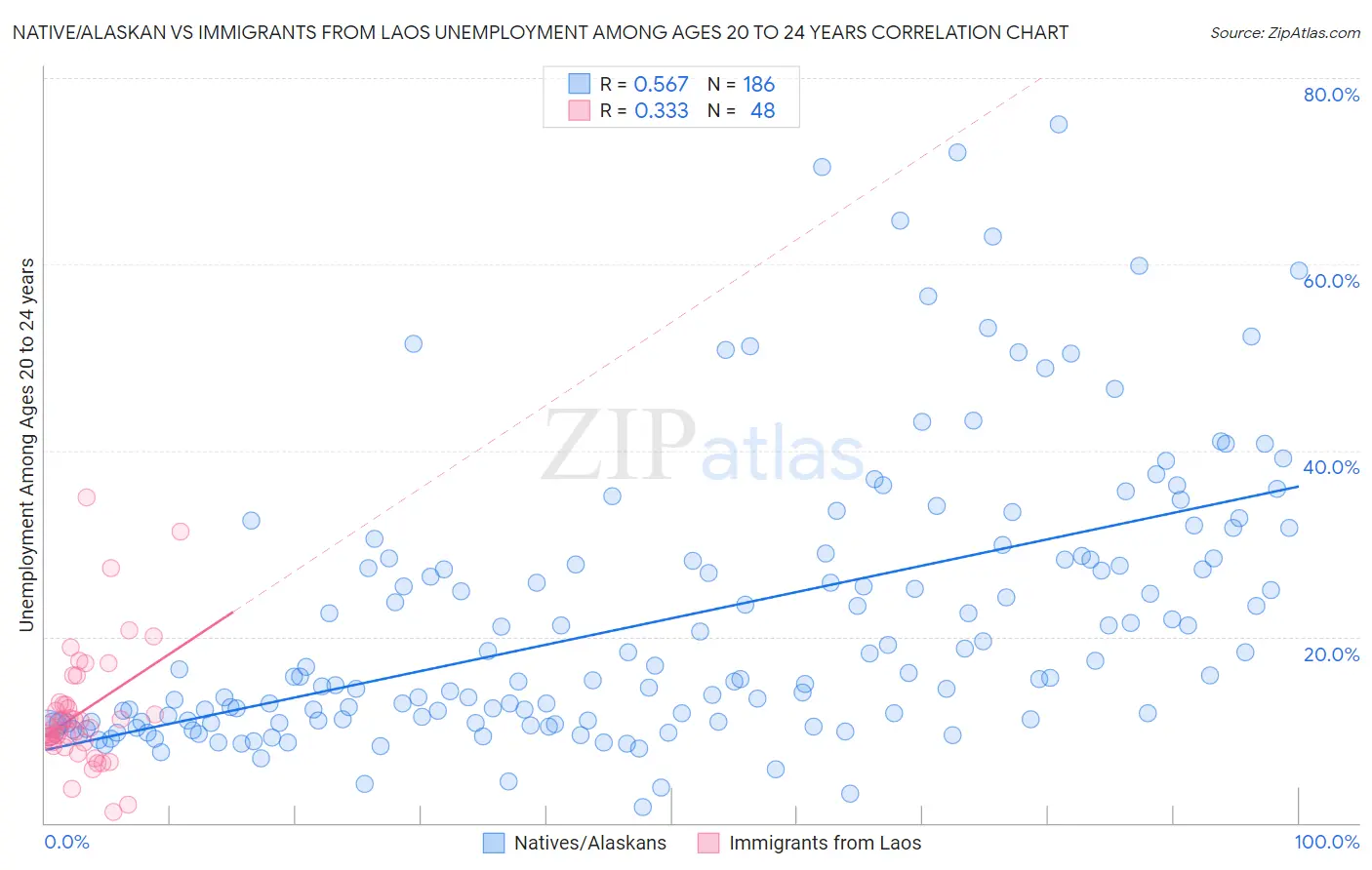 Native/Alaskan vs Immigrants from Laos Unemployment Among Ages 20 to 24 years