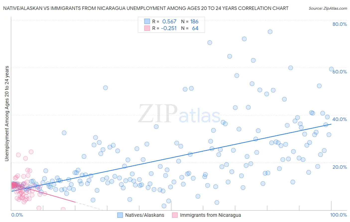 Native/Alaskan vs Immigrants from Nicaragua Unemployment Among Ages 20 to 24 years