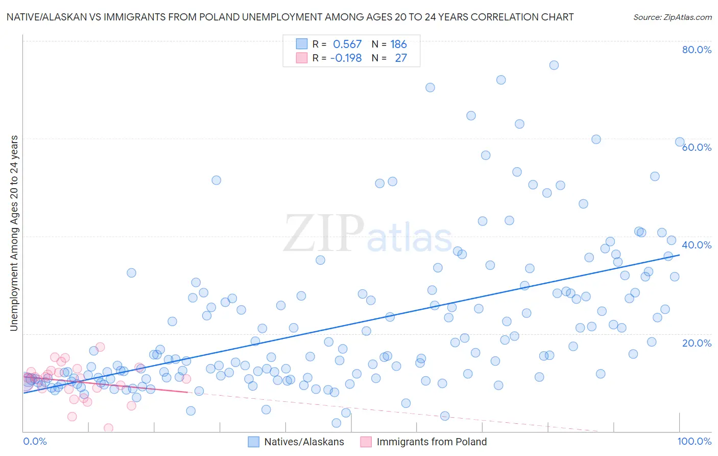 Native/Alaskan vs Immigrants from Poland Unemployment Among Ages 20 to 24 years