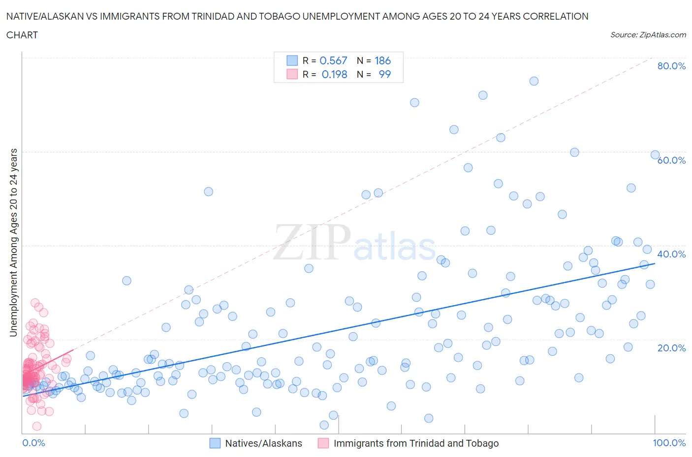 Native/Alaskan vs Immigrants from Trinidad and Tobago Unemployment Among Ages 20 to 24 years