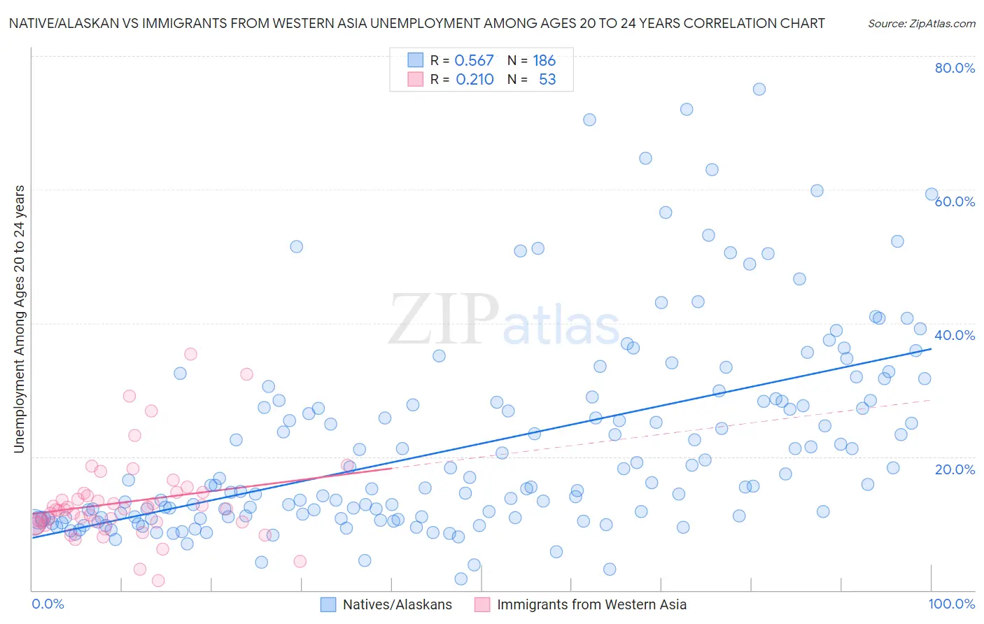 Native/Alaskan vs Immigrants from Western Asia Unemployment Among Ages 20 to 24 years