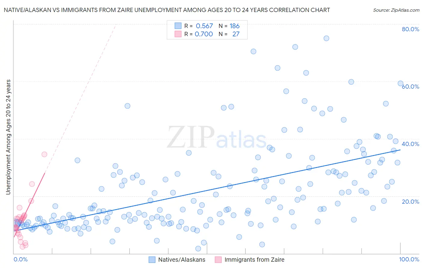 Native/Alaskan vs Immigrants from Zaire Unemployment Among Ages 20 to 24 years