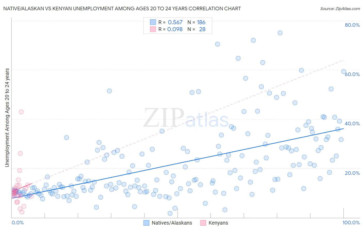 Native/Alaskan vs Kenyan Unemployment Among Ages 20 to 24 years