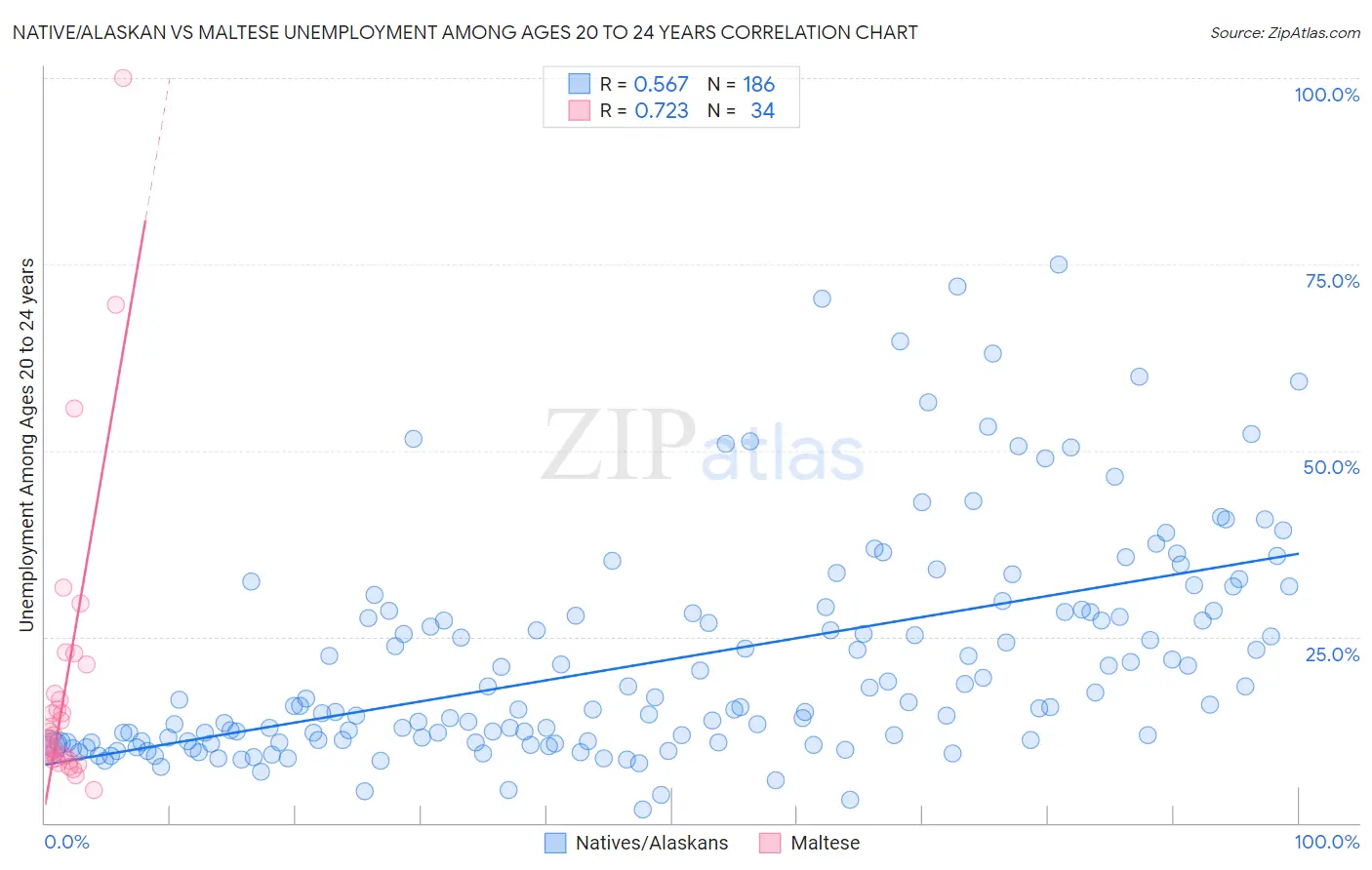 Native/Alaskan vs Maltese Unemployment Among Ages 20 to 24 years