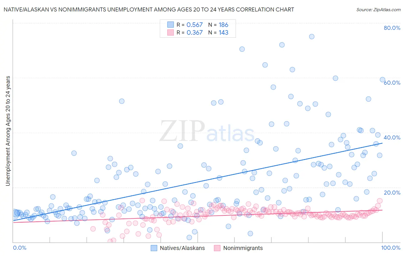 Native/Alaskan vs Nonimmigrants Unemployment Among Ages 20 to 24 years