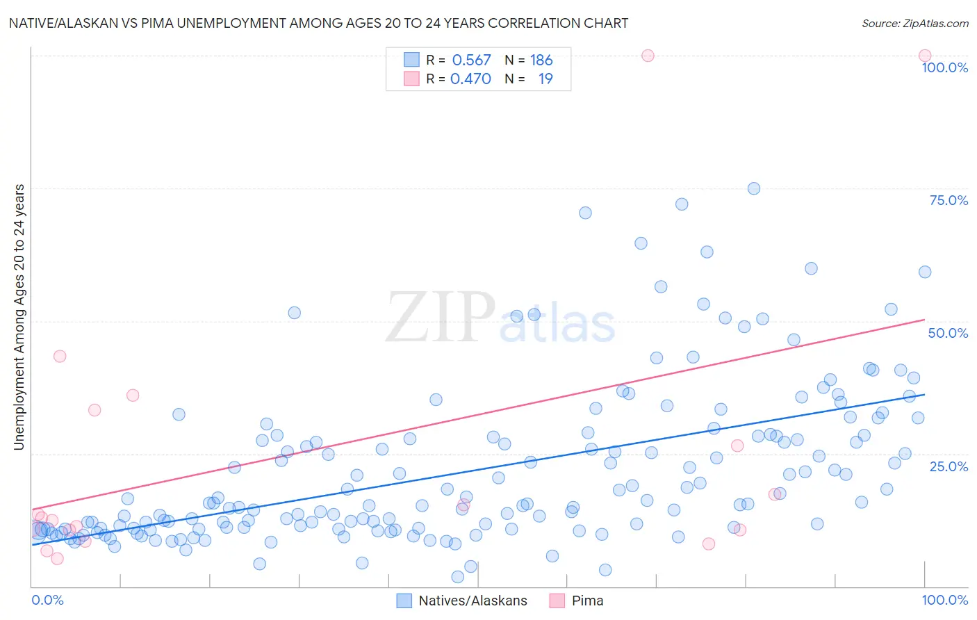 Native/Alaskan vs Pima Unemployment Among Ages 20 to 24 years