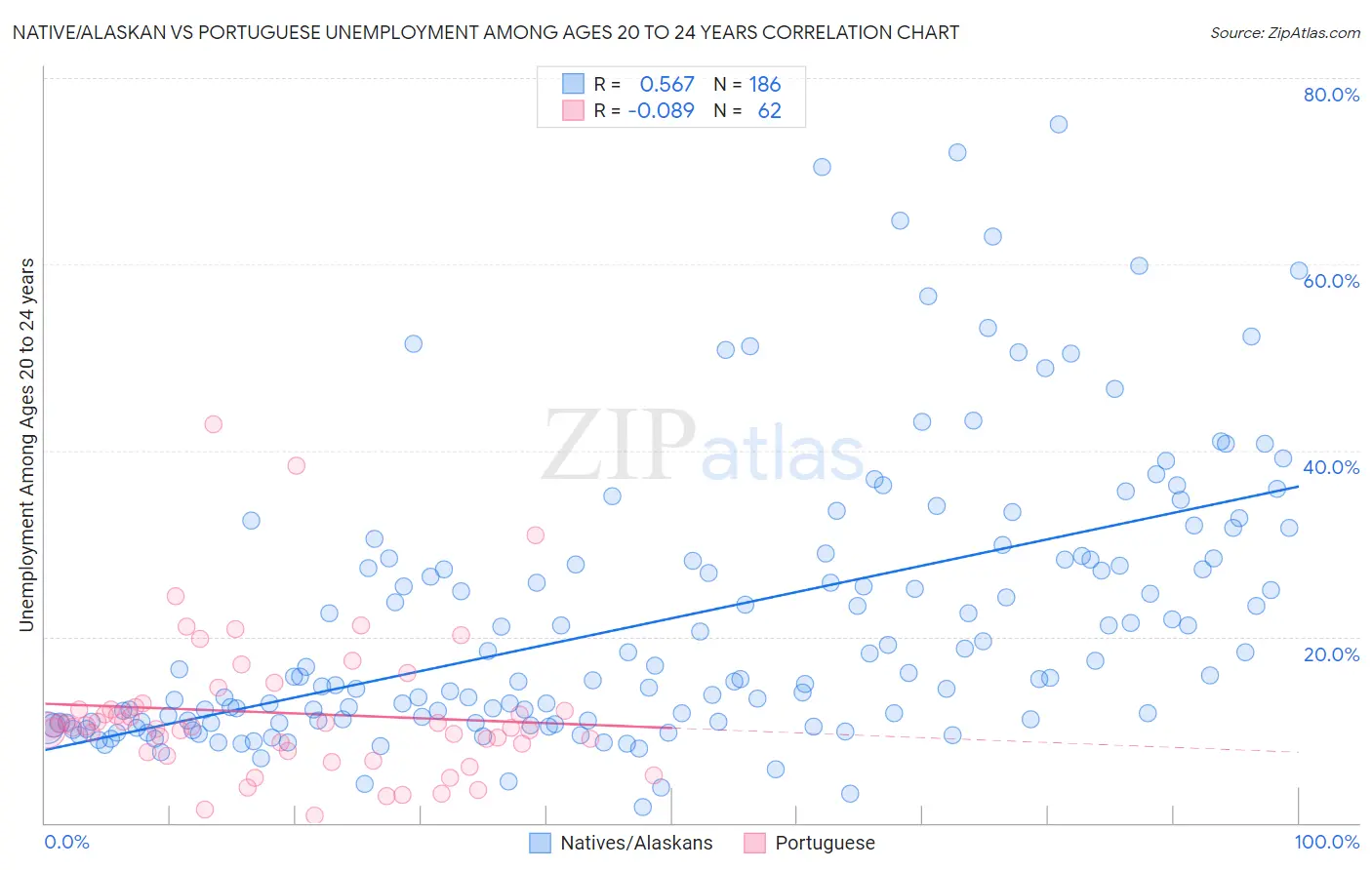 Native/Alaskan vs Portuguese Unemployment Among Ages 20 to 24 years