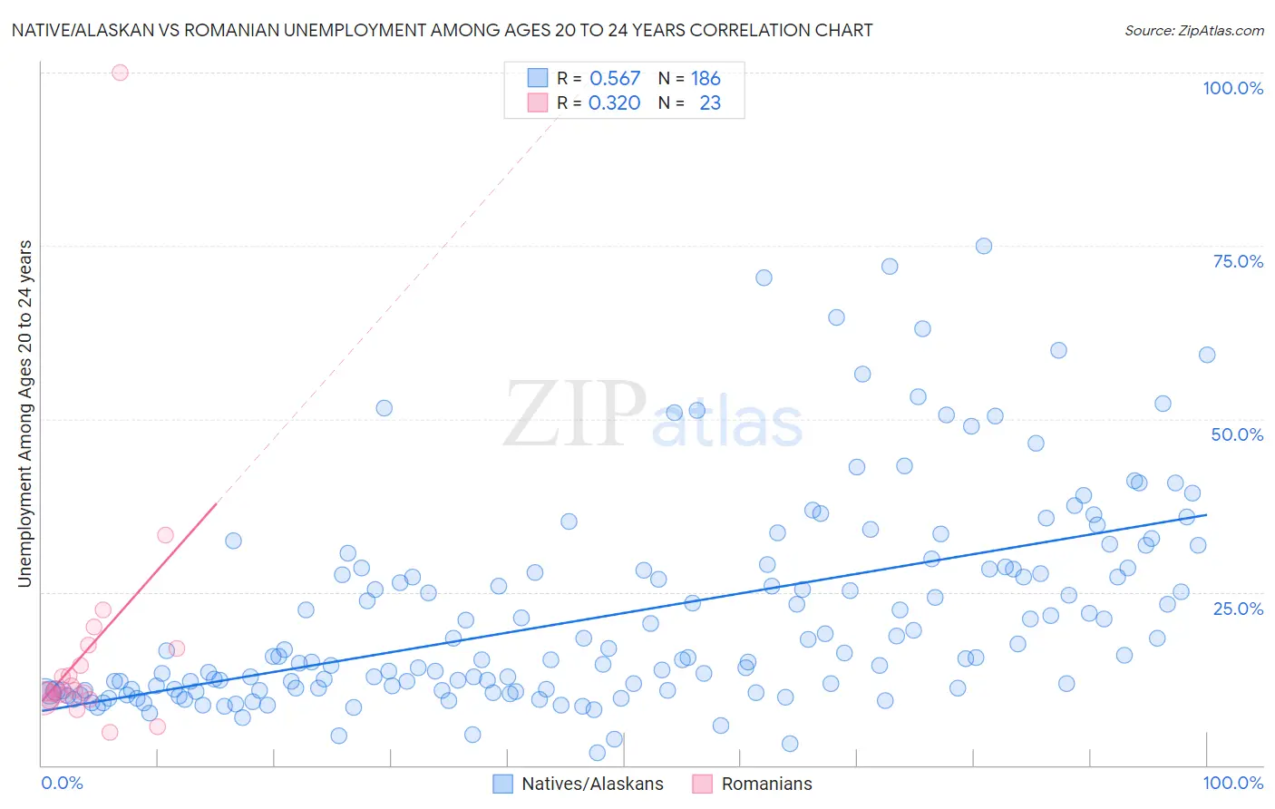 Native/Alaskan vs Romanian Unemployment Among Ages 20 to 24 years