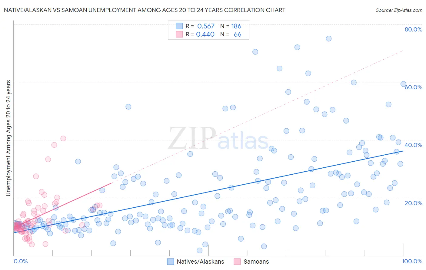 Native/Alaskan vs Samoan Unemployment Among Ages 20 to 24 years