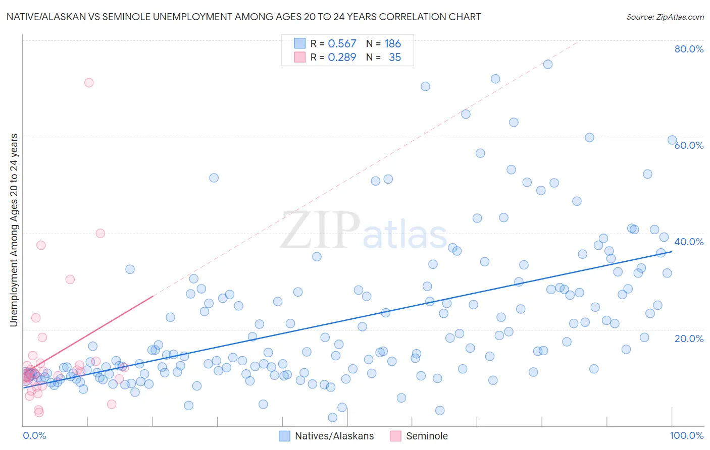 Native/Alaskan vs Seminole Unemployment Among Ages 20 to 24 years