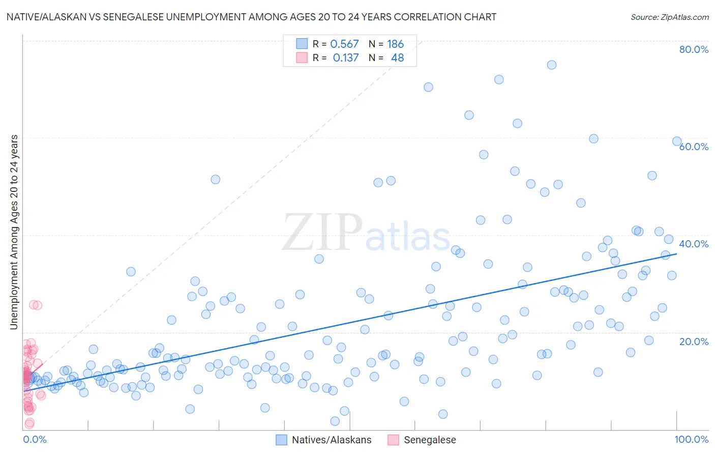 Native/Alaskan vs Senegalese Unemployment Among Ages 20 to 24 years