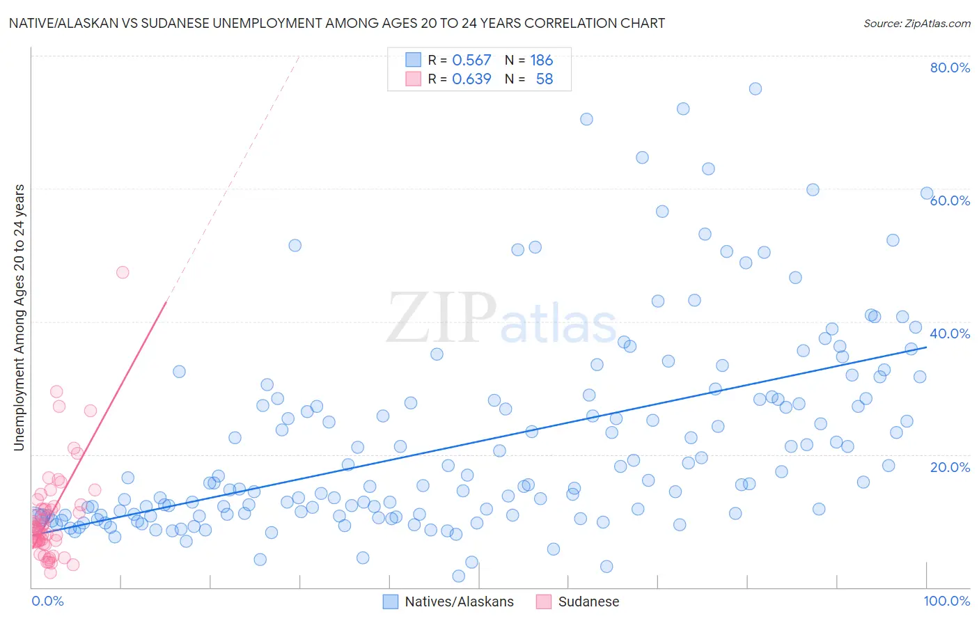 Native/Alaskan vs Sudanese Unemployment Among Ages 20 to 24 years