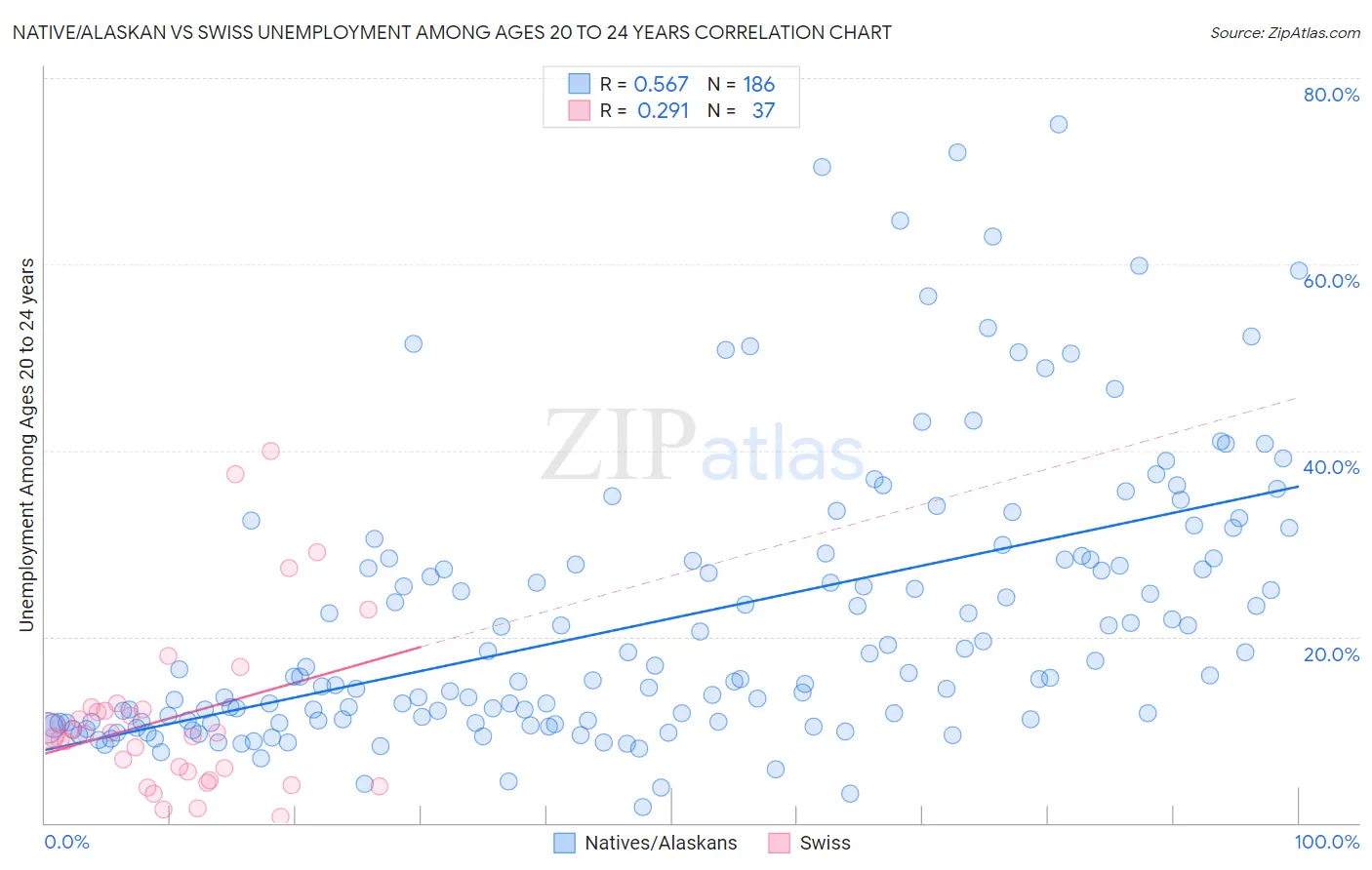 Native/Alaskan vs Swiss Unemployment Among Ages 20 to 24 years