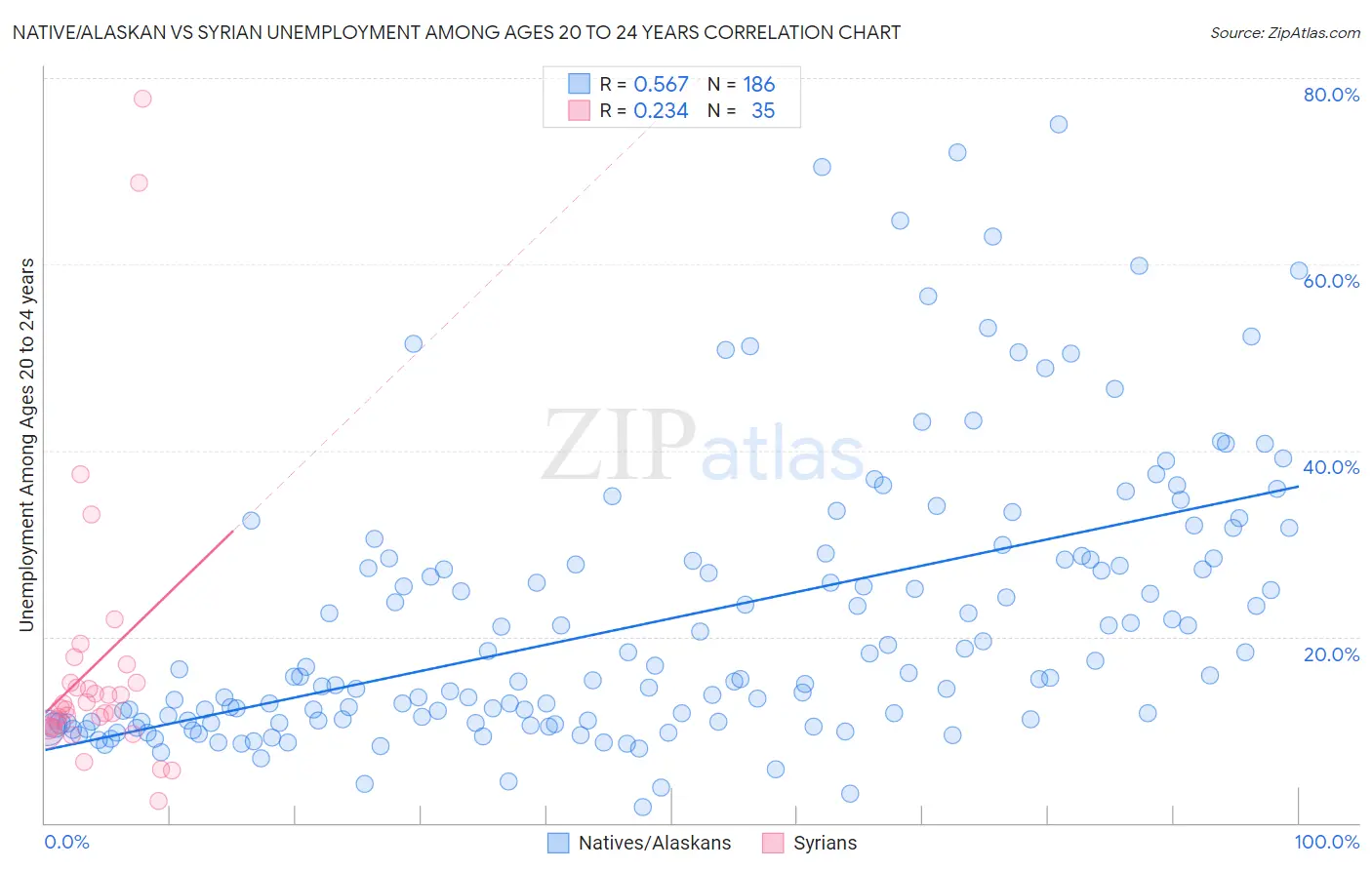 Native/Alaskan vs Syrian Unemployment Among Ages 20 to 24 years