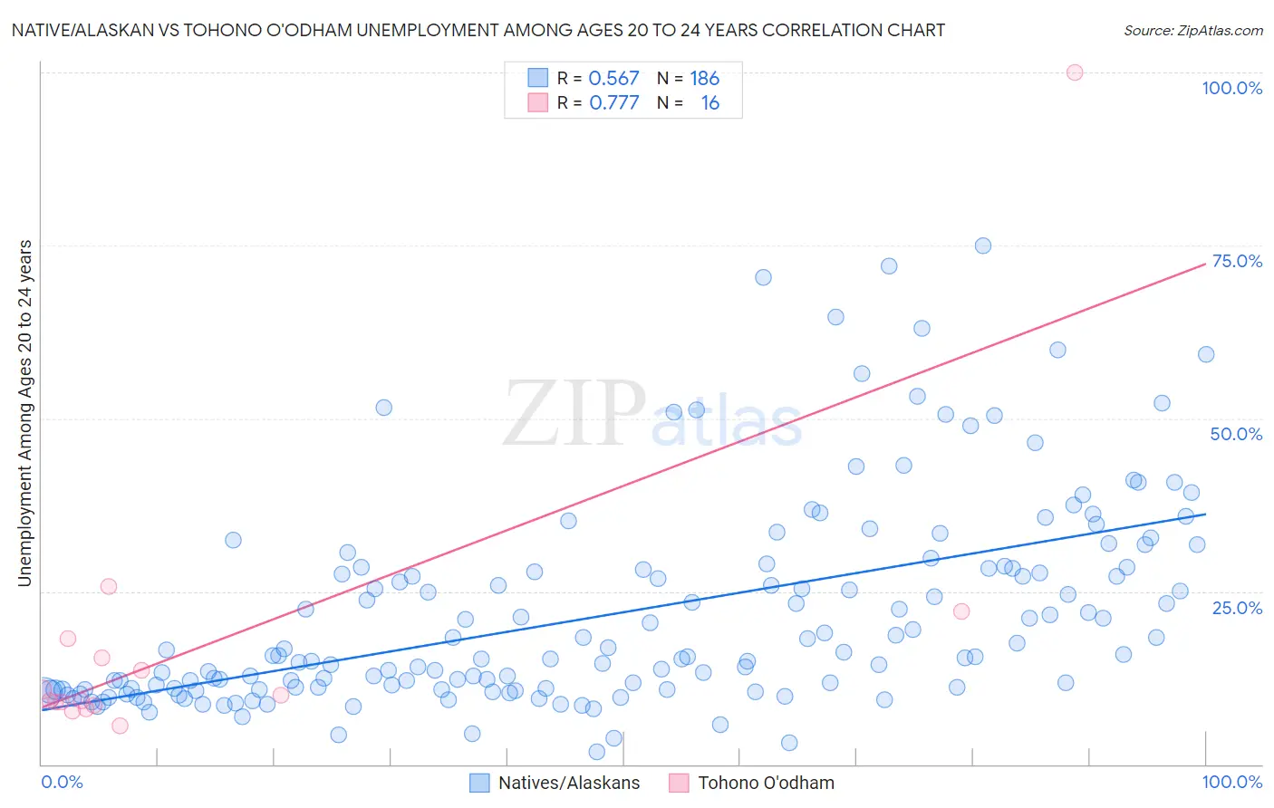 Native/Alaskan vs Tohono O'odham Unemployment Among Ages 20 to 24 years